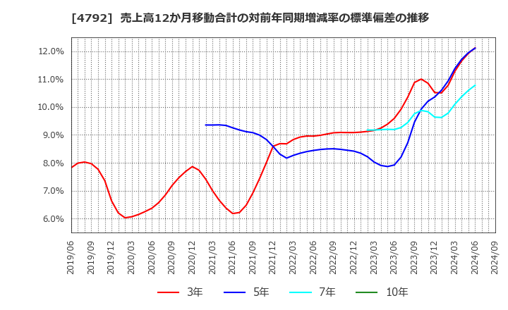 4792 山田コンサルティンググループ(株): 売上高12か月移動合計の対前年同期増減率の標準偏差の推移