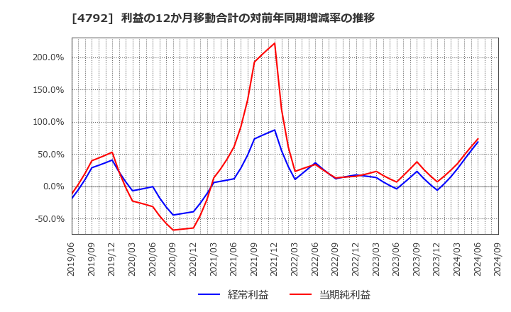 4792 山田コンサルティンググループ(株): 利益の12か月移動合計の対前年同期増減率の推移