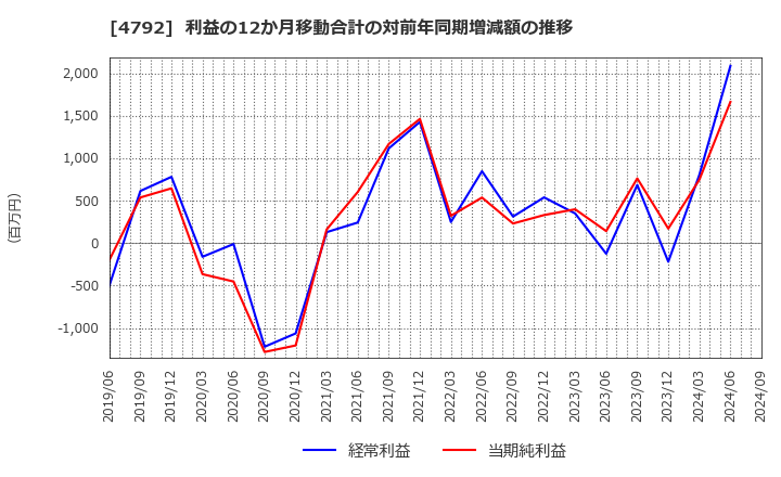 4792 山田コンサルティンググループ(株): 利益の12か月移動合計の対前年同期増減額の推移