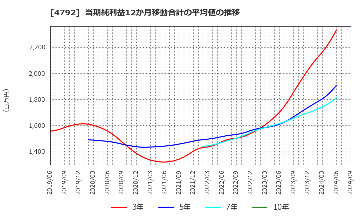 4792 山田コンサルティンググループ(株): 当期純利益12か月移動合計の平均値の推移