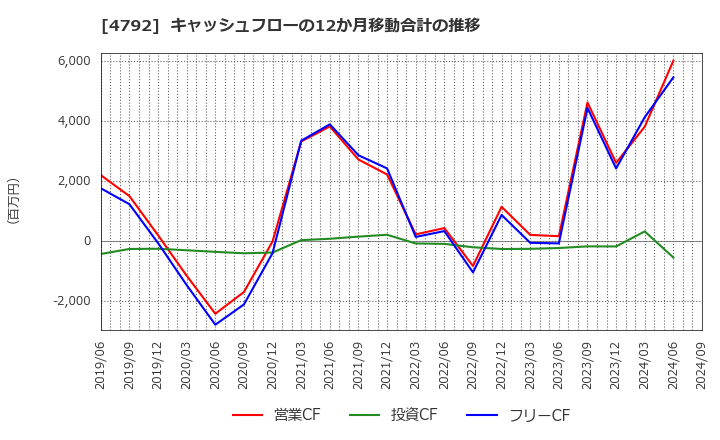 4792 山田コンサルティンググループ(株): キャッシュフローの12か月移動合計の推移