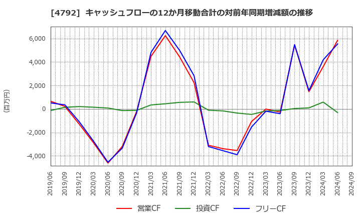 4792 山田コンサルティンググループ(株): キャッシュフローの12か月移動合計の対前年同期増減額の推移