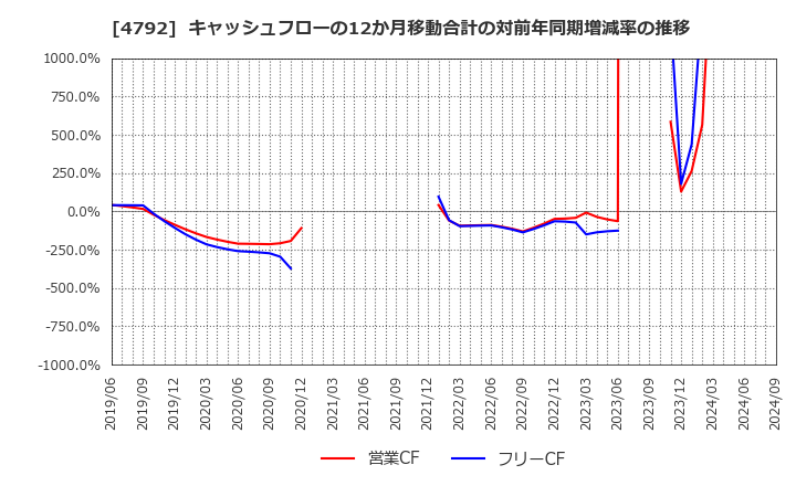 4792 山田コンサルティンググループ(株): キャッシュフローの12か月移動合計の対前年同期増減率の推移