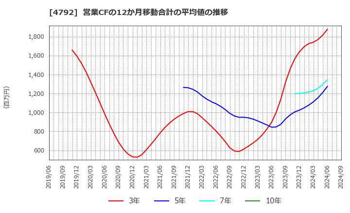 4792 山田コンサルティンググループ(株): 営業CFの12か月移動合計の平均値の推移