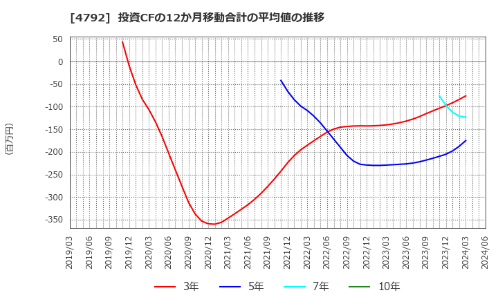 4792 山田コンサルティンググループ(株): 投資CFの12か月移動合計の平均値の推移