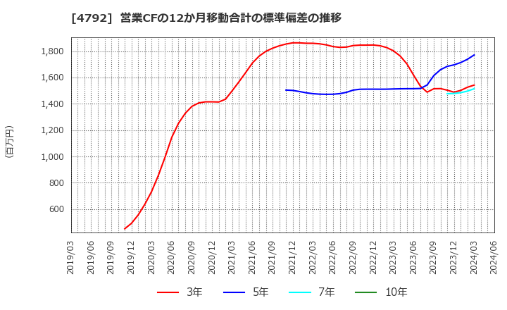 4792 山田コンサルティンググループ(株): 営業CFの12か月移動合計の標準偏差の推移