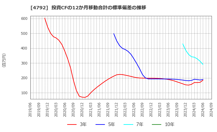 4792 山田コンサルティンググループ(株): 投資CFの12か月移動合計の標準偏差の推移