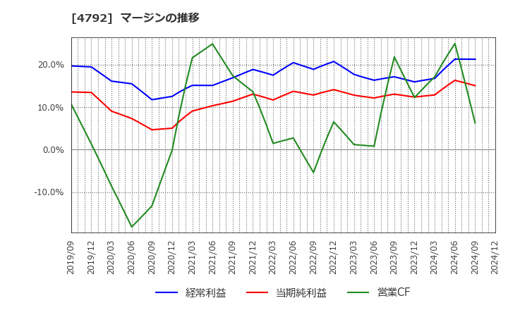 4792 山田コンサルティンググループ(株): マージンの推移