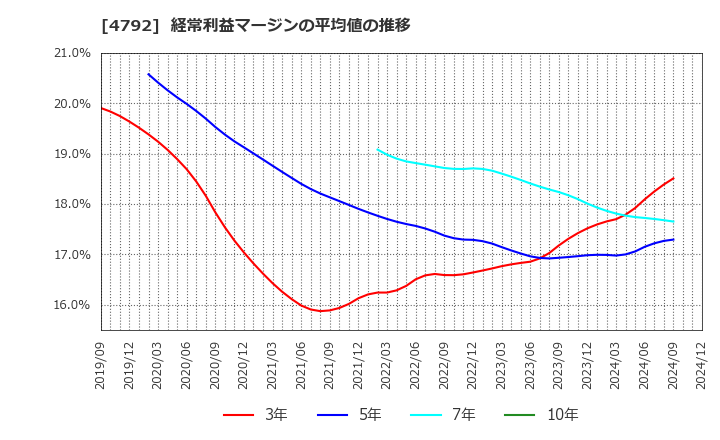 4792 山田コンサルティンググループ(株): 経常利益マージンの平均値の推移