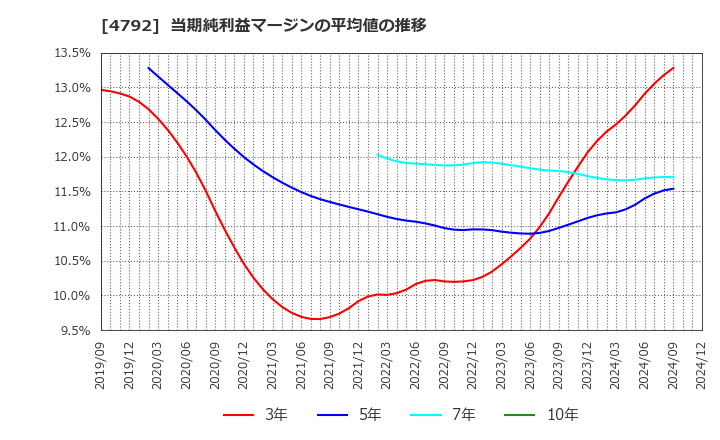 4792 山田コンサルティンググループ(株): 当期純利益マージンの平均値の推移