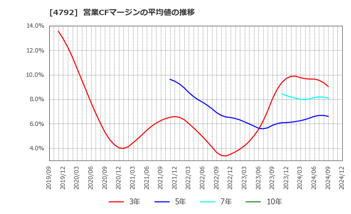 4792 山田コンサルティンググループ(株): 営業CFマージンの平均値の推移