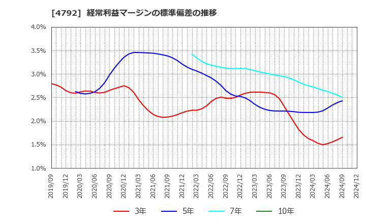 4792 山田コンサルティンググループ(株): 経常利益マージンの標準偏差の推移