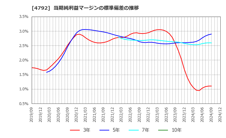 4792 山田コンサルティンググループ(株): 当期純利益マージンの標準偏差の推移