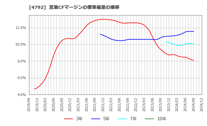 4792 山田コンサルティンググループ(株): 営業CFマージンの標準偏差の推移