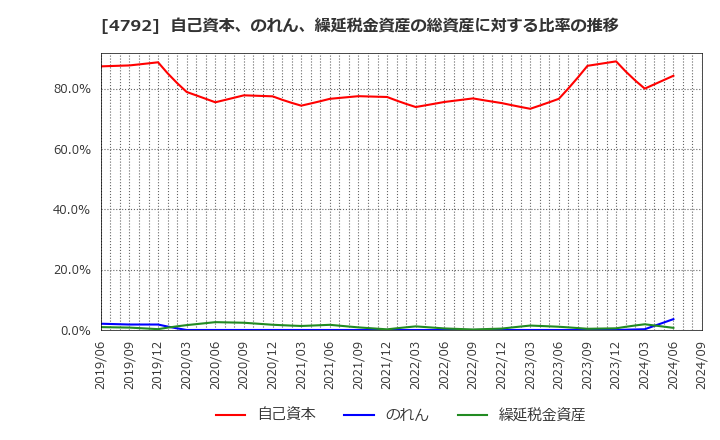 4792 山田コンサルティンググループ(株): 自己資本、のれん、繰延税金資産の総資産に対する比率の推移