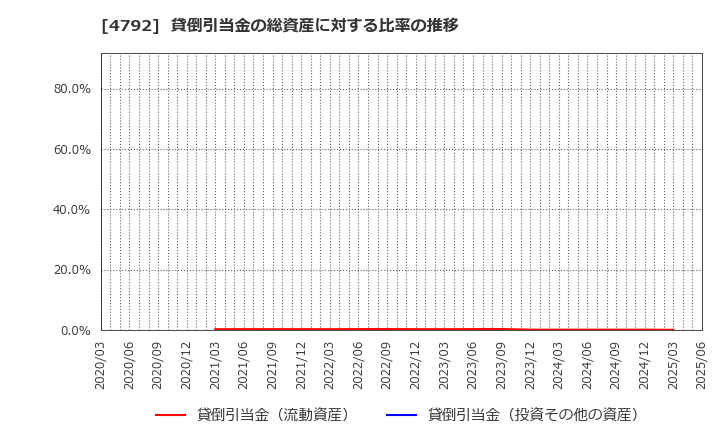 4792 山田コンサルティンググループ(株): 貸倒引当金の総資産に対する比率の推移