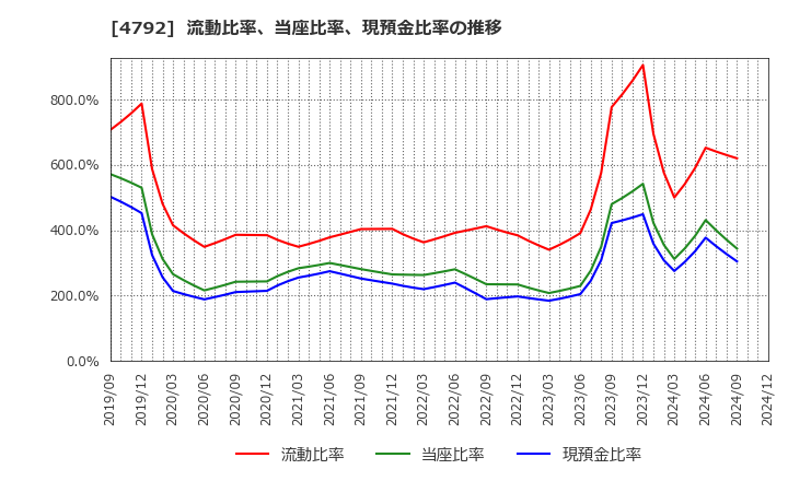 4792 山田コンサルティンググループ(株): 流動比率、当座比率、現預金比率の推移