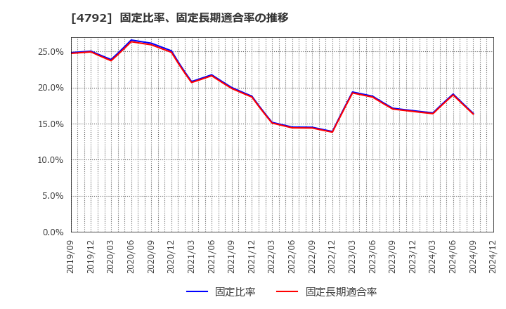 4792 山田コンサルティンググループ(株): 固定比率、固定長期適合率の推移