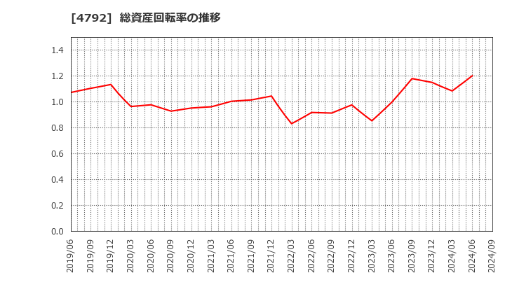 4792 山田コンサルティンググループ(株): 総資産回転率の推移