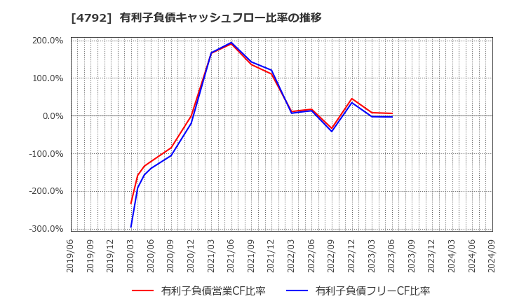 4792 山田コンサルティンググループ(株): 有利子負債キャッシュフロー比率の推移