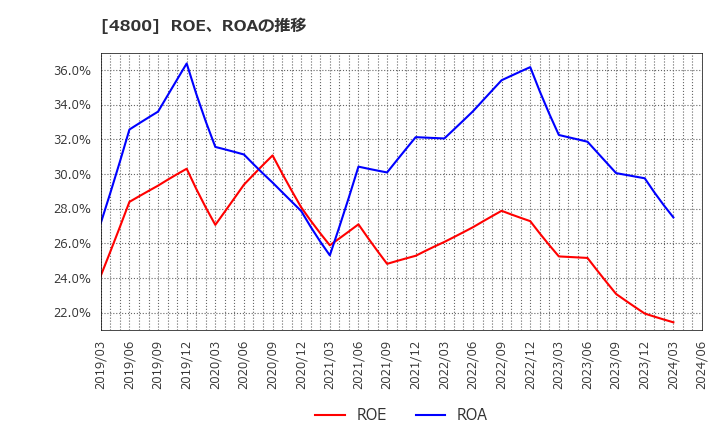 4800 オリコン(株): ROE、ROAの推移