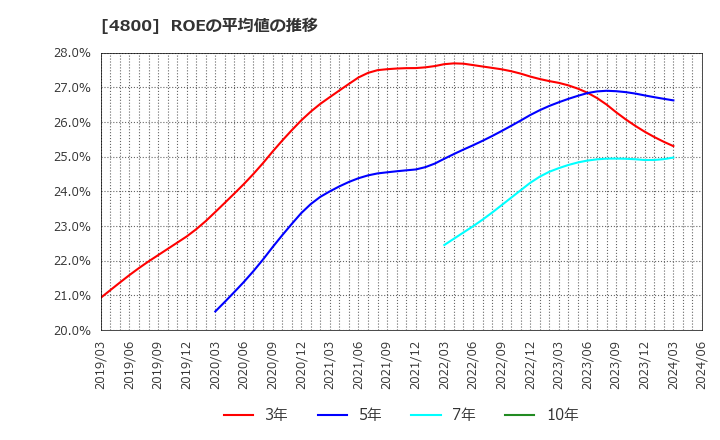 4800 オリコン(株): ROEの平均値の推移