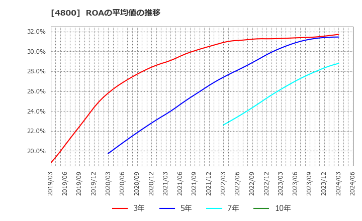 4800 オリコン(株): ROAの平均値の推移