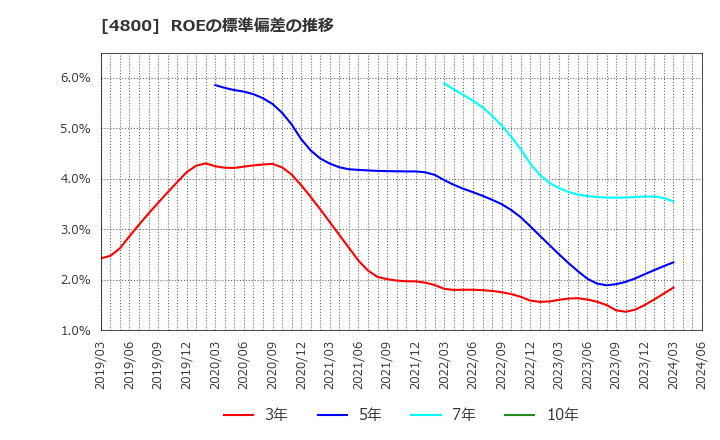 4800 オリコン(株): ROEの標準偏差の推移