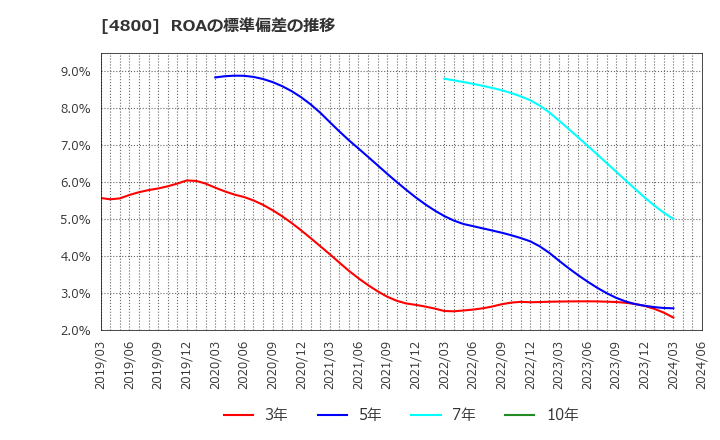 4800 オリコン(株): ROAの標準偏差の推移