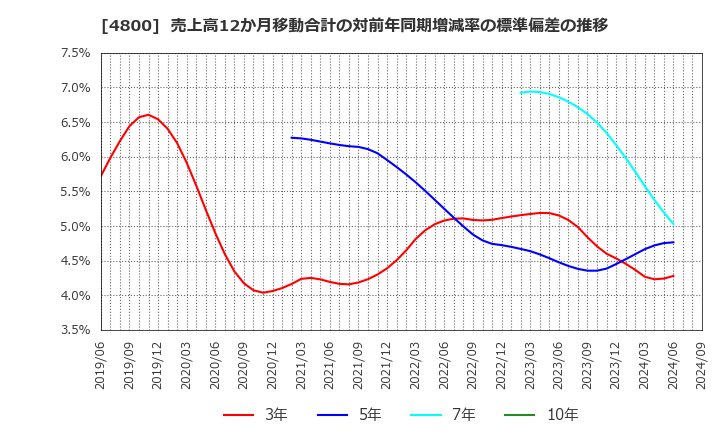 4800 オリコン(株): 売上高12か月移動合計の対前年同期増減率の標準偏差の推移