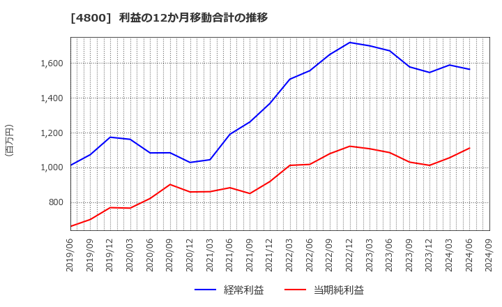 4800 オリコン(株): 利益の12か月移動合計の推移