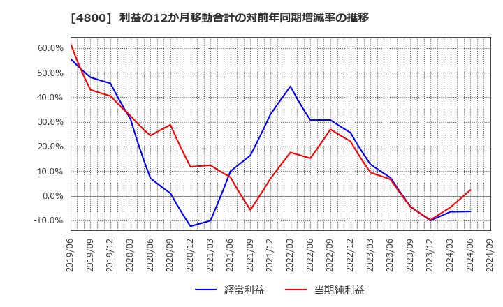 4800 オリコン(株): 利益の12か月移動合計の対前年同期増減率の推移