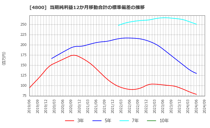 4800 オリコン(株): 当期純利益12か月移動合計の標準偏差の推移