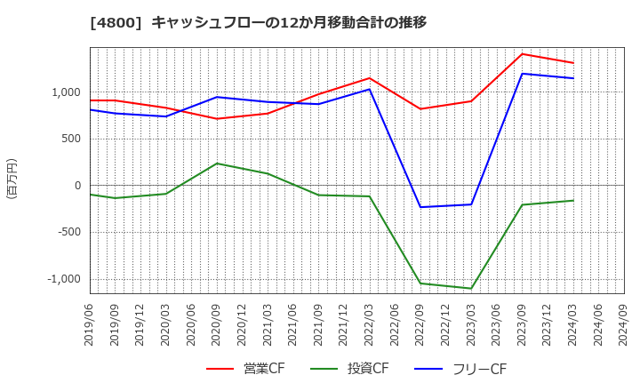 4800 オリコン(株): キャッシュフローの12か月移動合計の推移