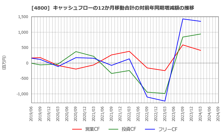 4800 オリコン(株): キャッシュフローの12か月移動合計の対前年同期増減額の推移