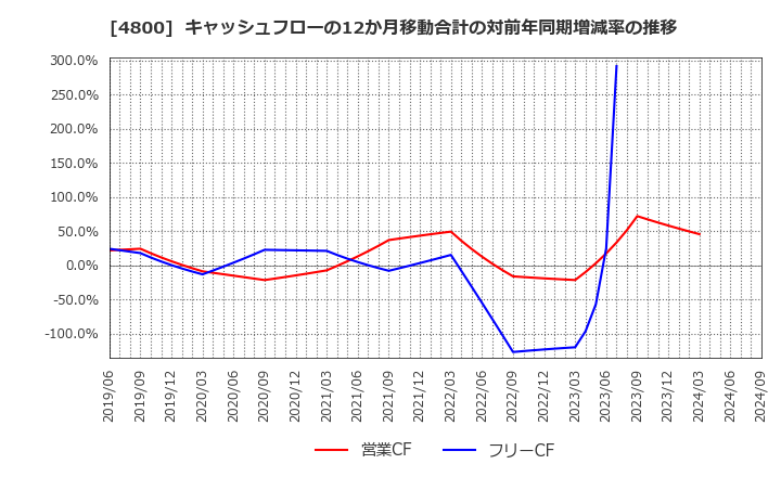 4800 オリコン(株): キャッシュフローの12か月移動合計の対前年同期増減率の推移