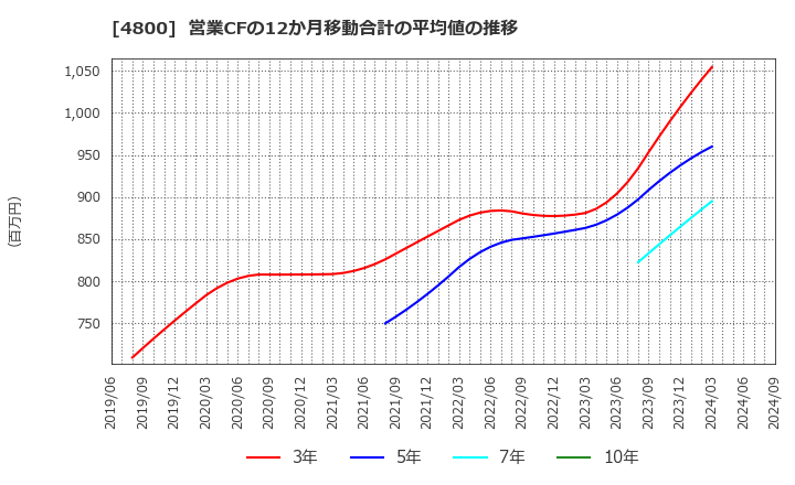 4800 オリコン(株): 営業CFの12か月移動合計の平均値の推移