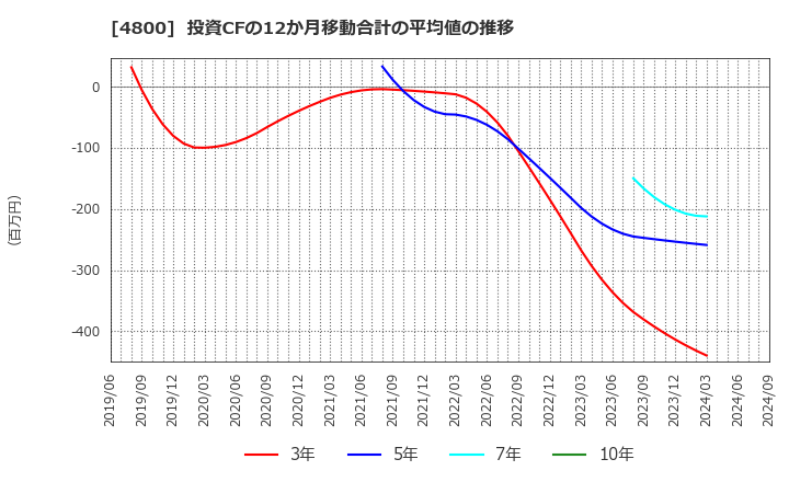 4800 オリコン(株): 投資CFの12か月移動合計の平均値の推移