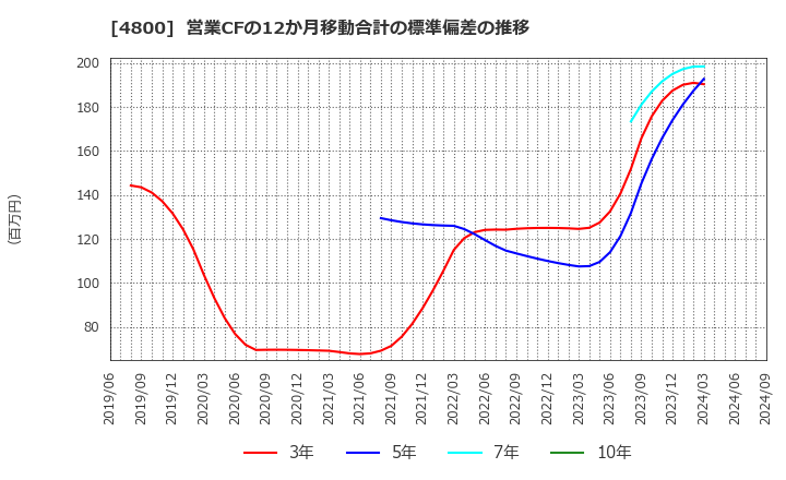 4800 オリコン(株): 営業CFの12か月移動合計の標準偏差の推移