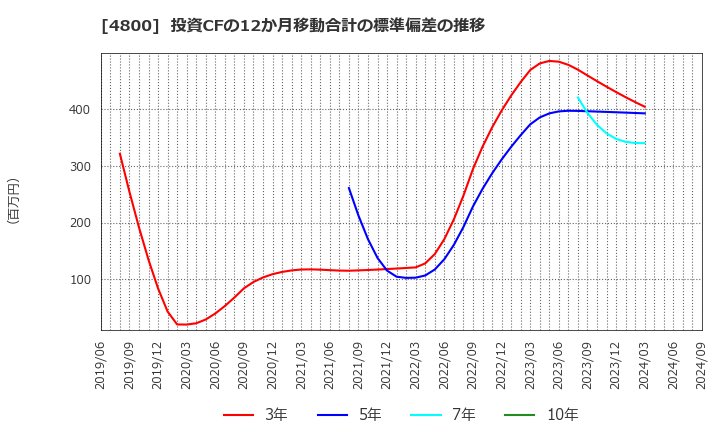 4800 オリコン(株): 投資CFの12か月移動合計の標準偏差の推移