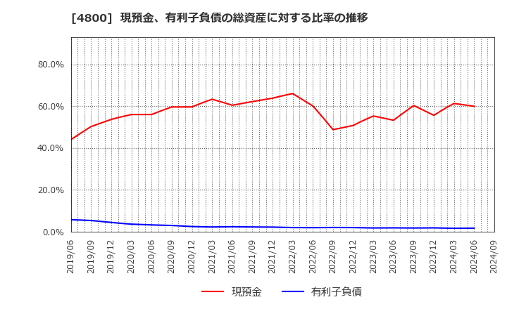 4800 オリコン(株): 現預金、有利子負債の総資産に対する比率の推移