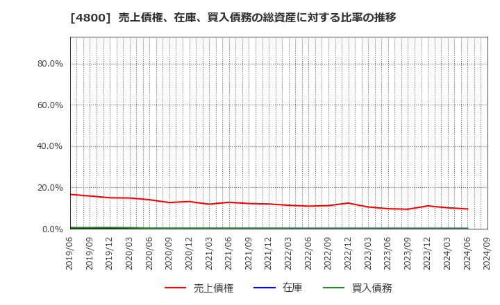 4800 オリコン(株): 売上債権、在庫、買入債務の総資産に対する比率の推移