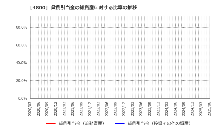 4800 オリコン(株): 貸倒引当金の総資産に対する比率の推移