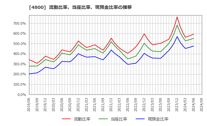 4800 オリコン(株): 流動比率、当座比率、現預金比率の推移