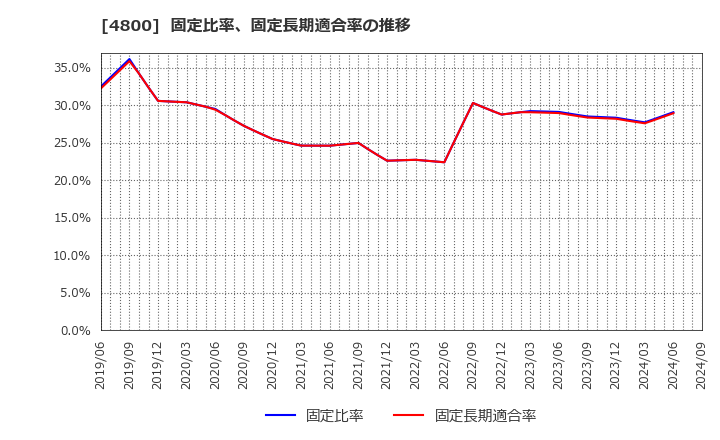 4800 オリコン(株): 固定比率、固定長期適合率の推移