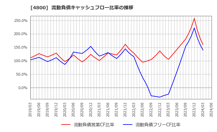 4800 オリコン(株): 流動負債キャッシュフロー比率の推移