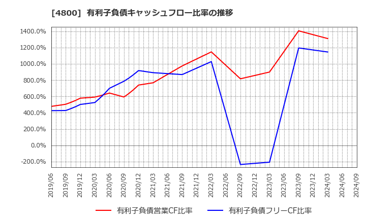 4800 オリコン(株): 有利子負債キャッシュフロー比率の推移