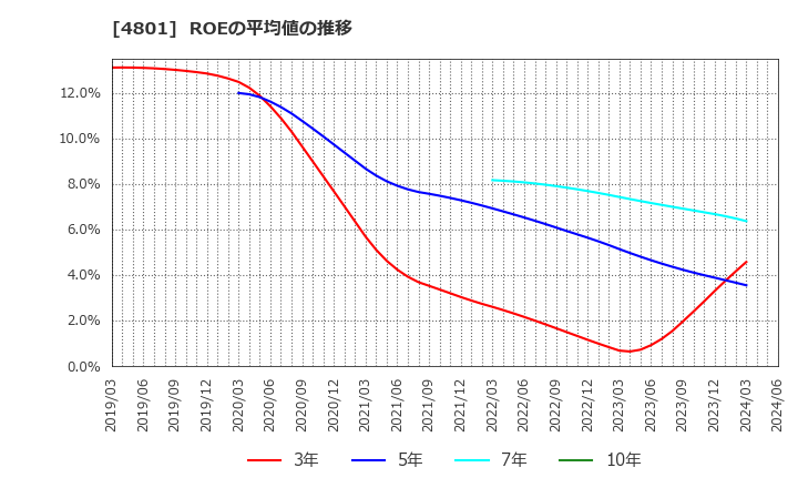 4801 セントラルスポーツ(株): ROEの平均値の推移