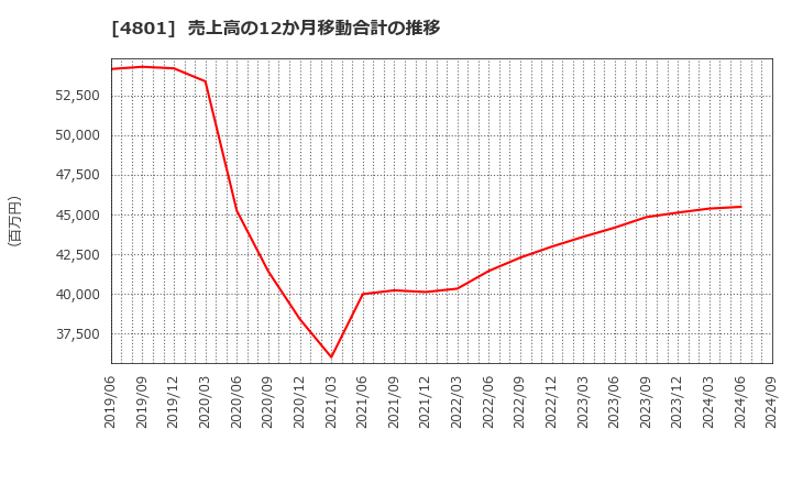 4801 セントラルスポーツ(株): 売上高の12か月移動合計の推移