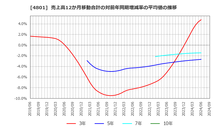 4801 セントラルスポーツ(株): 売上高12か月移動合計の対前年同期増減率の平均値の推移